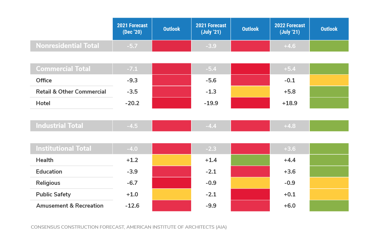 image of excel charts showing projected commercial growth