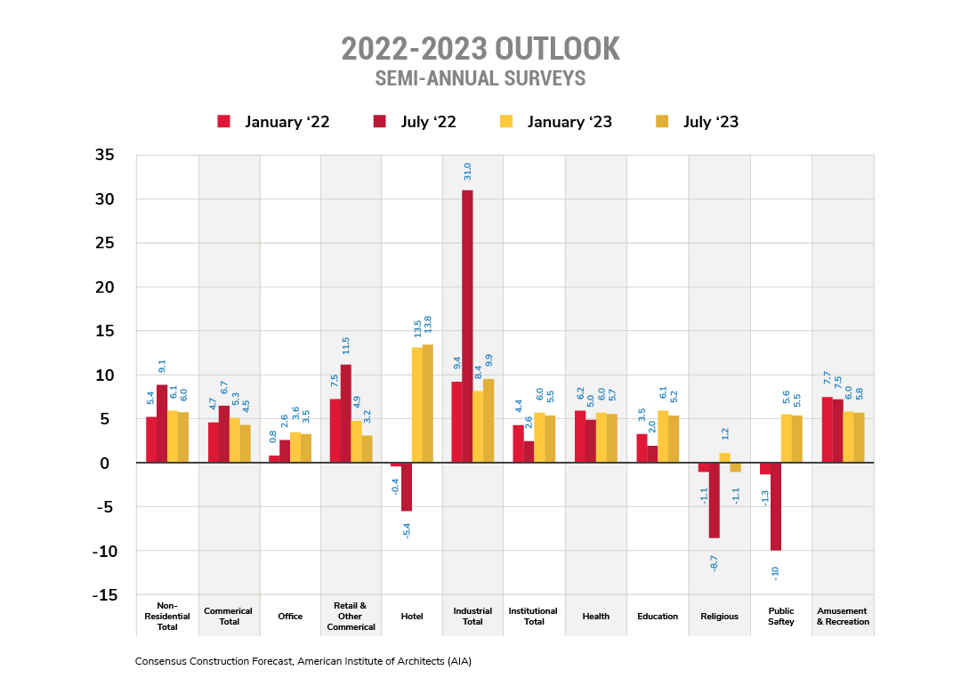  Construction forecast 2022-23 Outlook surveys