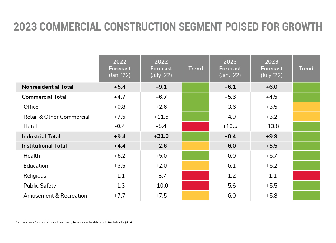 2023 Commercial Construction Segment Poised for Growth