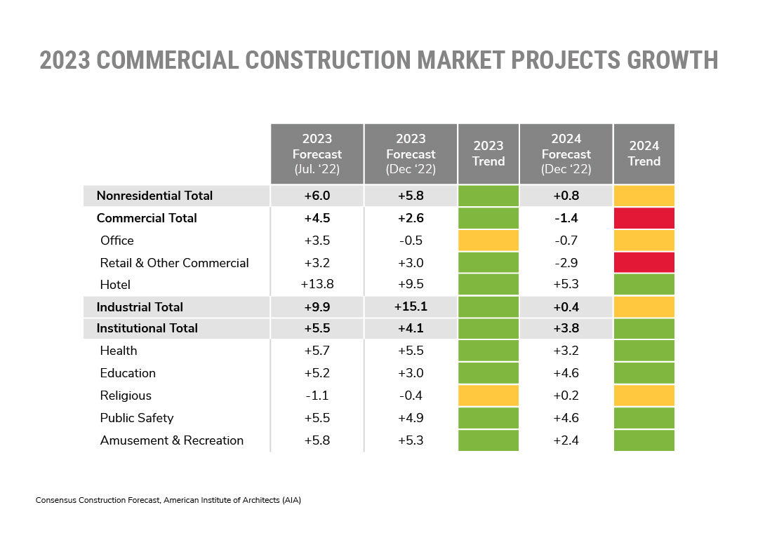 2023 Commercial Construction: Growth on the Horizon