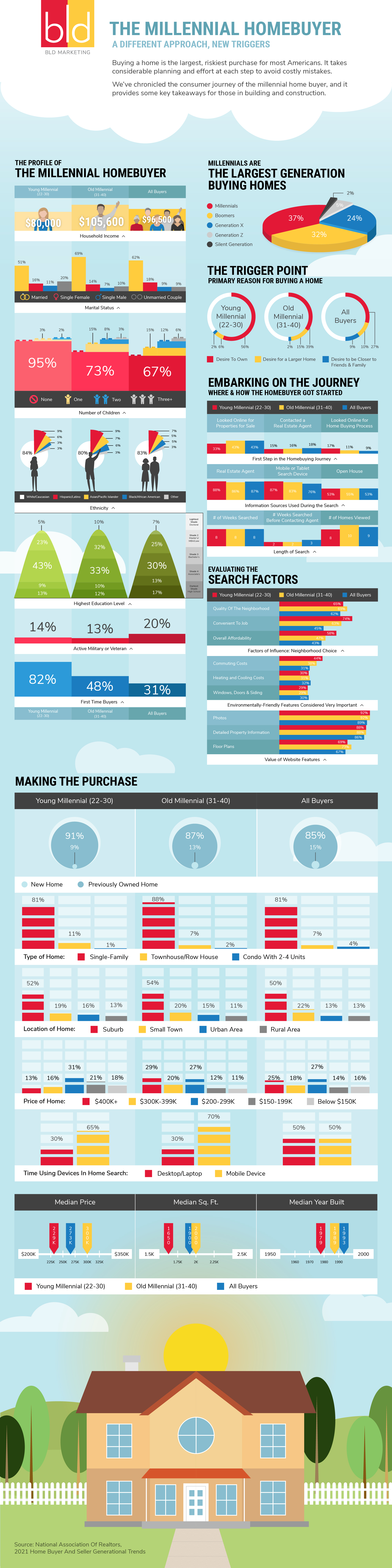 graphic with journey of a millennial homebuyer