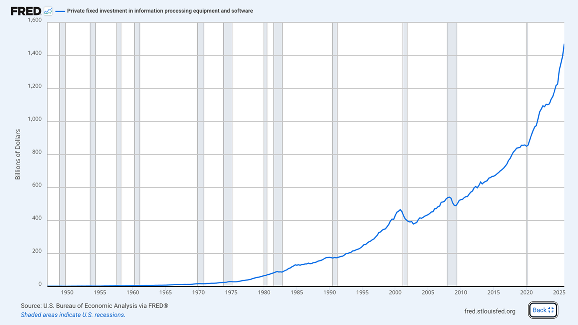 FRED chart example where private fixed investment in information processing and equipment is spiking
