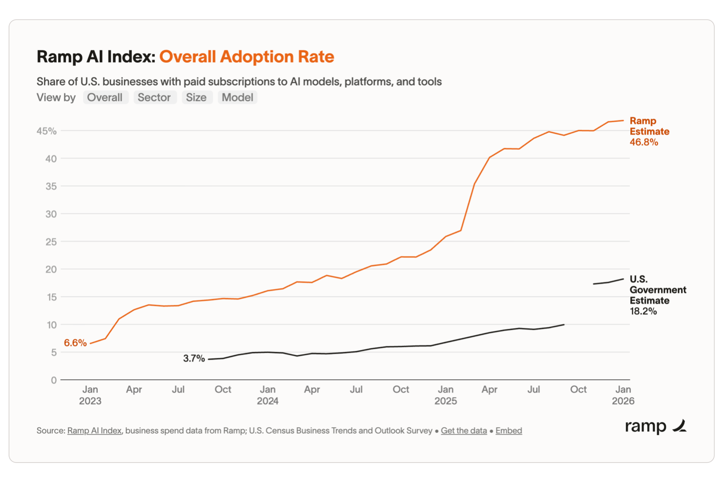 Ramp AI Index chart increasing overall AI adoption rates