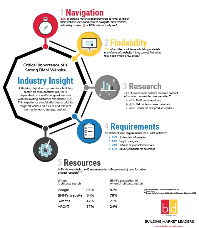 infographic for marketing steps